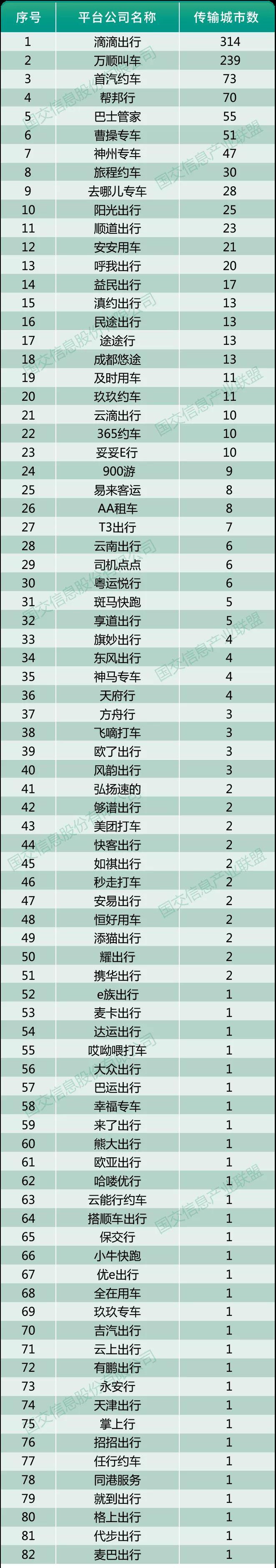 2020年6月10日網約車監管信息交互平臺共接收82家公司經營數據