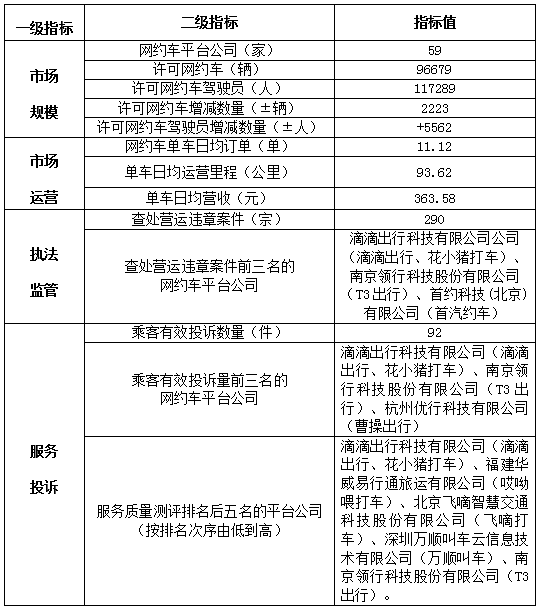 網約車平臺市場運行管理監測信息統計表