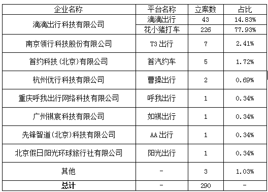 網約車平臺公司營運違章總覽
