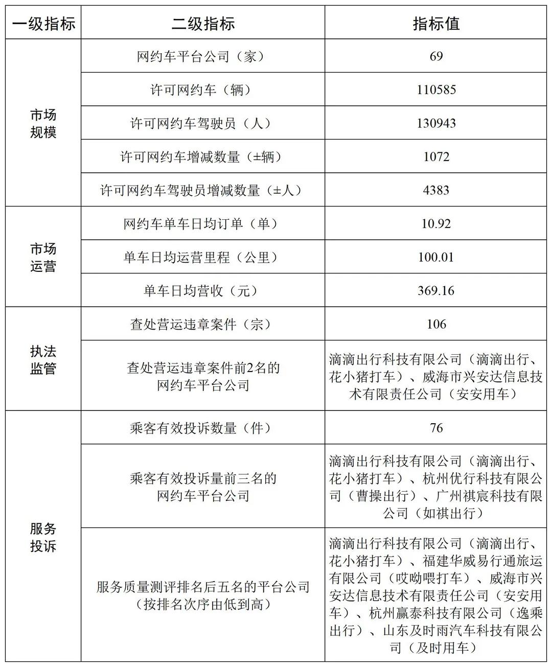 廣州市網絡預約出租汽車行業市場運行管理監測信息統計表