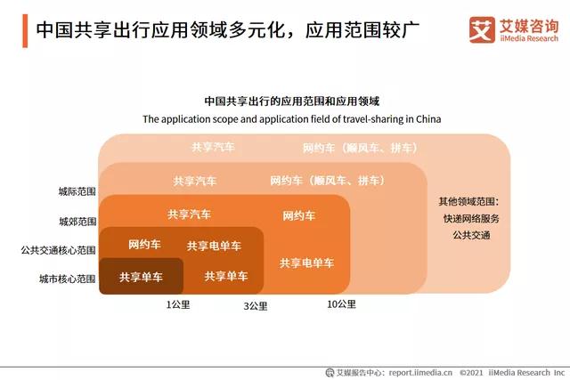 中國共享出行應用領域多元化，應用范圍較廣