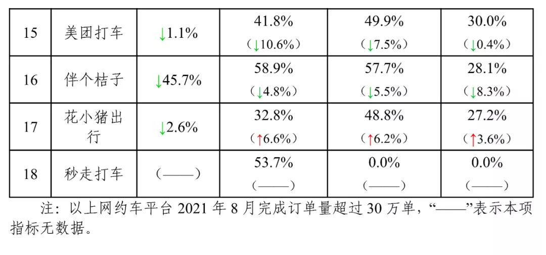 主要網約車平臺數據傳輸情況下