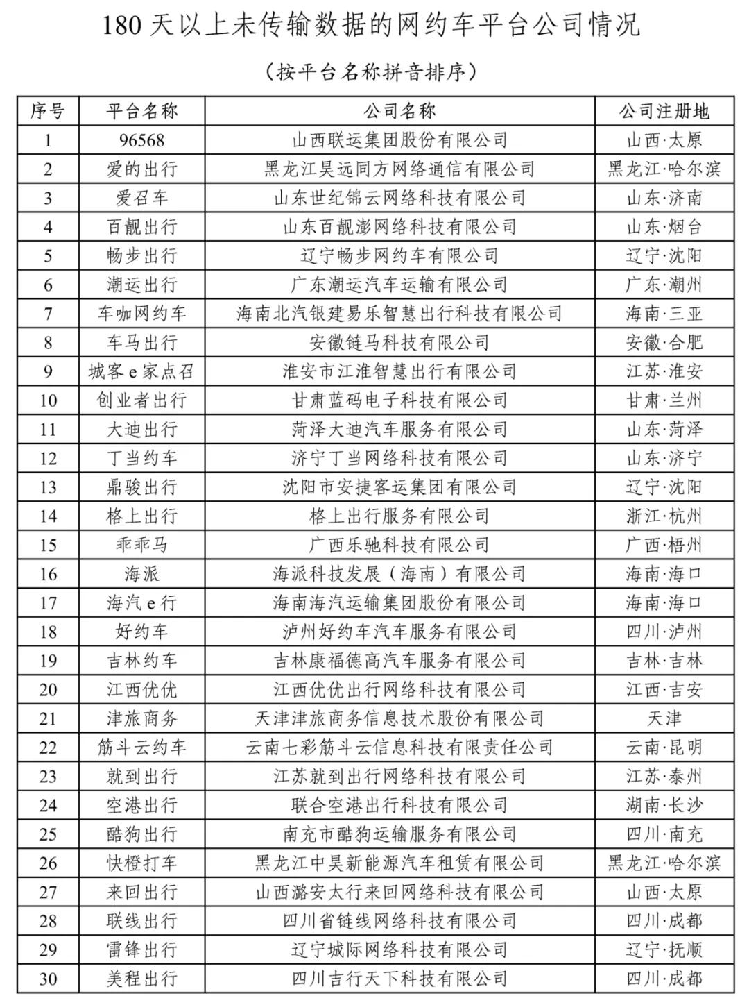 180天以上未傳輸數據的網約車平臺公司情況上