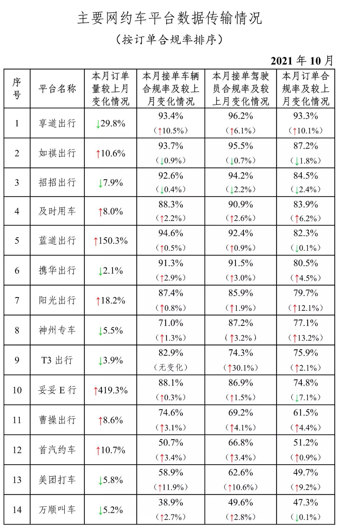 主要網約車平臺數據傳輸情況圖