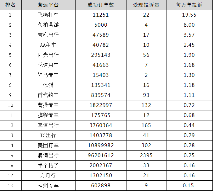 2021年三季度，上海市交通委受理網約車平臺情況