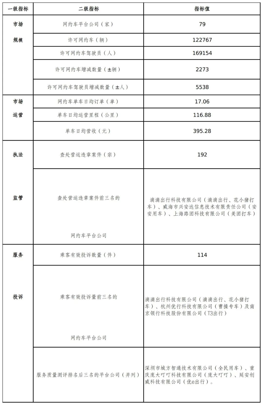 網約車系統開發了解到廣州發布2022年1月份網約車市場運行管理監測信息