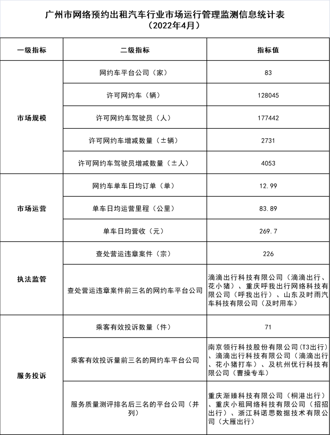 廣州市網(wǎng)絡(luò)預(yù)約出租汽車行業(yè)市場(chǎng)運(yùn)行管理監(jiān)測(cè)信息統(tǒng)計(jì)表_網(wǎng)約車牌照申請(qǐng)代辦_網(wǎng)絡(luò)預(yù)約出租汽車經(jīng)營許可證_網(wǎng)約車經(jīng)營許可證