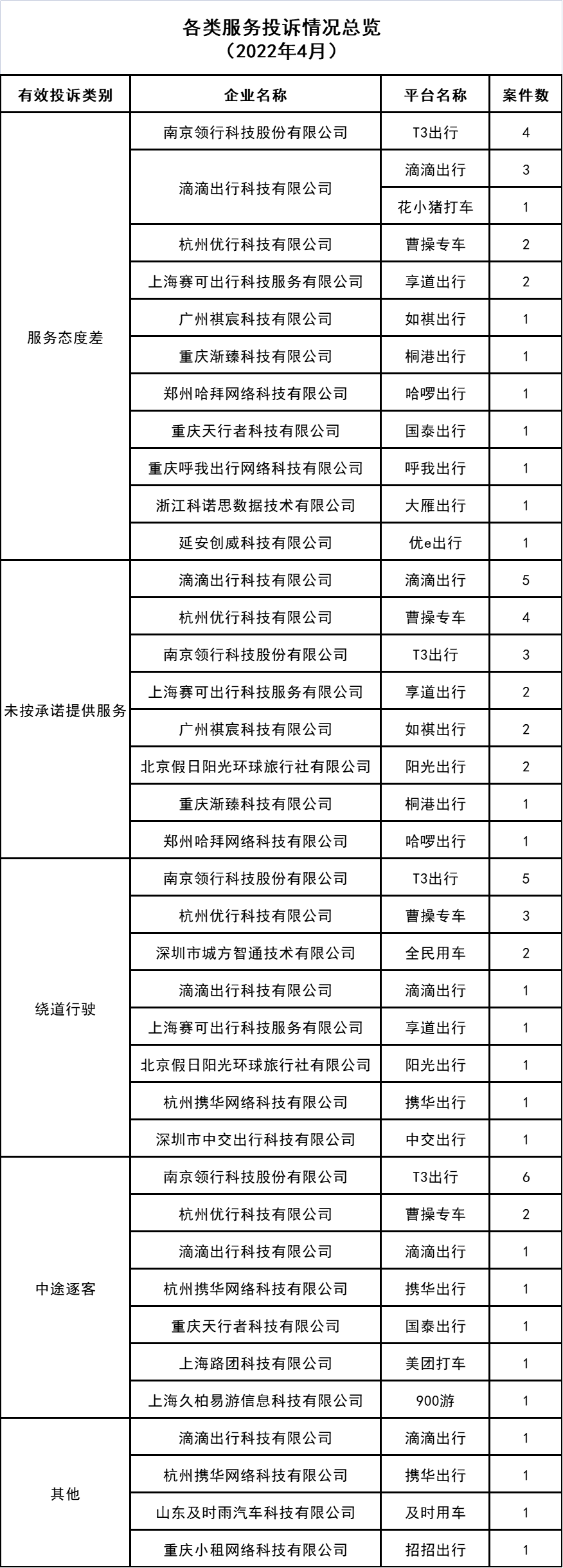 各類服務(wù)投訴情況總覽_網(wǎng)約車牌照申請(qǐng)代辦_網(wǎng)絡(luò)預(yù)約出租汽車經(jīng)營許可證_網(wǎng)約車經(jīng)營許可證
