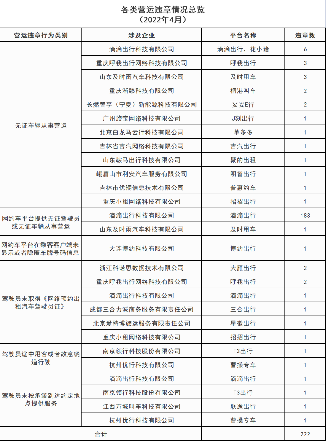 各類營運(yùn)違章情況總覽_網(wǎng)約車牌照申請(qǐng)代辦_網(wǎng)絡(luò)預(yù)約出租汽車經(jīng)營許可證_網(wǎng)約車經(jīng)營許可證
