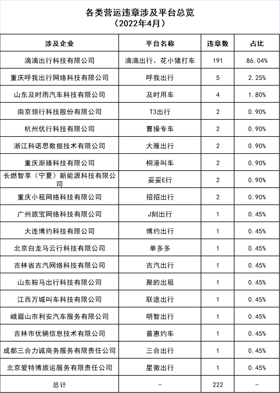 各類營運(yùn)違章涉及平臺(tái)總覽_網(wǎng)約車牌照申請(qǐng)代辦_網(wǎng)絡(luò)預(yù)約出租汽車經(jīng)營許可證_網(wǎng)約車經(jīng)營許可證