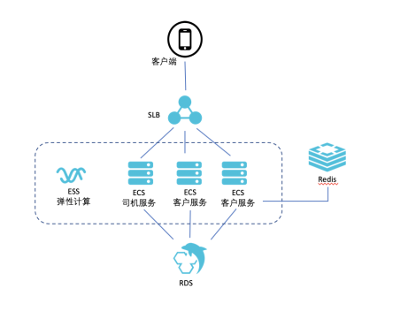 網(wǎng)約車系統(tǒng)架構設計_網(wǎng)約車軟件開發(fā)_網(wǎng)約車系統(tǒng)_網(wǎng)約車系統(tǒng)開發(fā)方案
