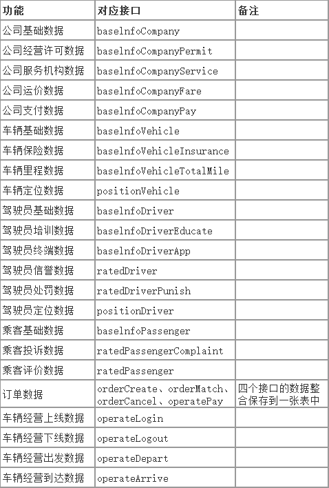 Ptaxi網約車牌照代辦整理貴州省網約車監管平臺數據對接說明_網約車軟件開發_網約車牌照申請代辦_網約車監管平臺數據對接