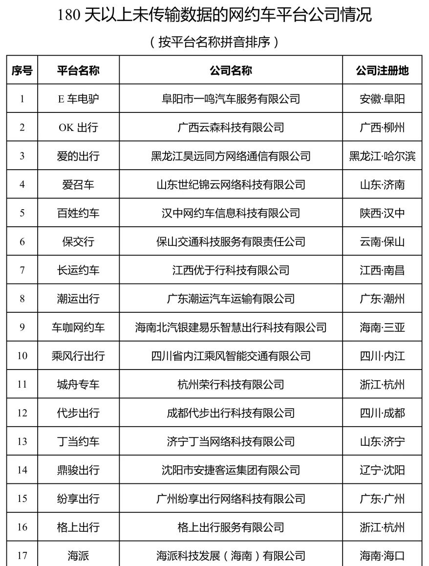 Ptaxi猿著網約車系統開發整理了180天以上未傳輸數據的網約車平臺公司情況