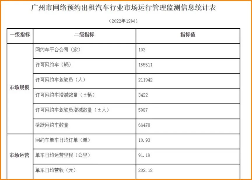 廣州市網絡預約出租汽車行業市場運行管理檢測信息統計表