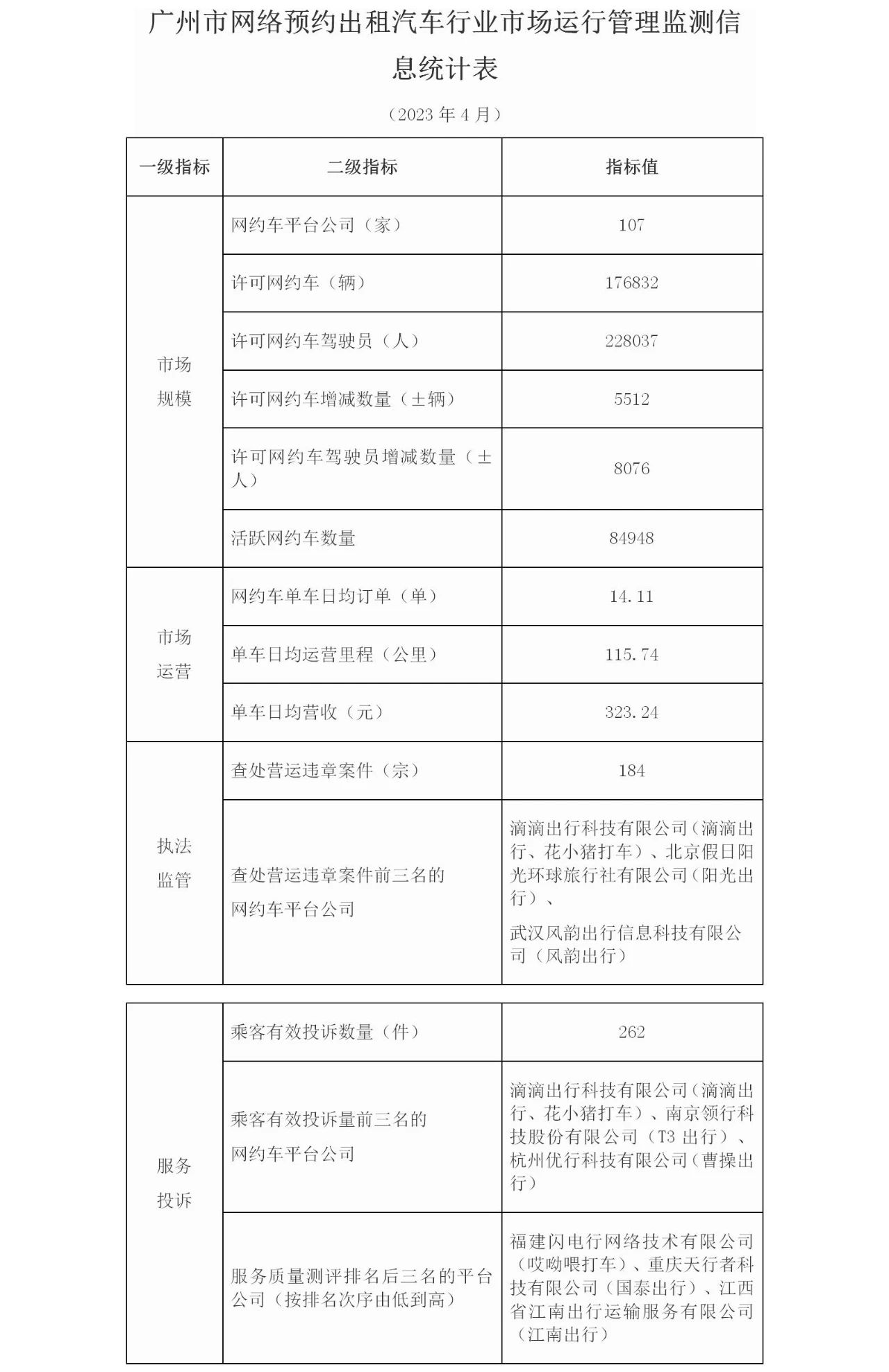 廣州市2023年4月份網(wǎng)絡(luò)預(yù)約出租汽車市場(chǎng)運(yùn)行管理監(jiān)測(cè)信息月報(bào)_網(wǎng)約車平臺(tái)開(kāi)發(fā)_網(wǎng)約車平臺(tái)_網(wǎng)約車軟件開(kāi)發(fā)