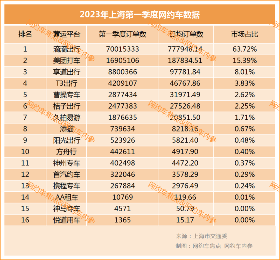 上海公布今年第一季度網約車數據，滴滴日均訂單量約78萬單_網約車平臺_網約車平臺開發_網約車牌照申請