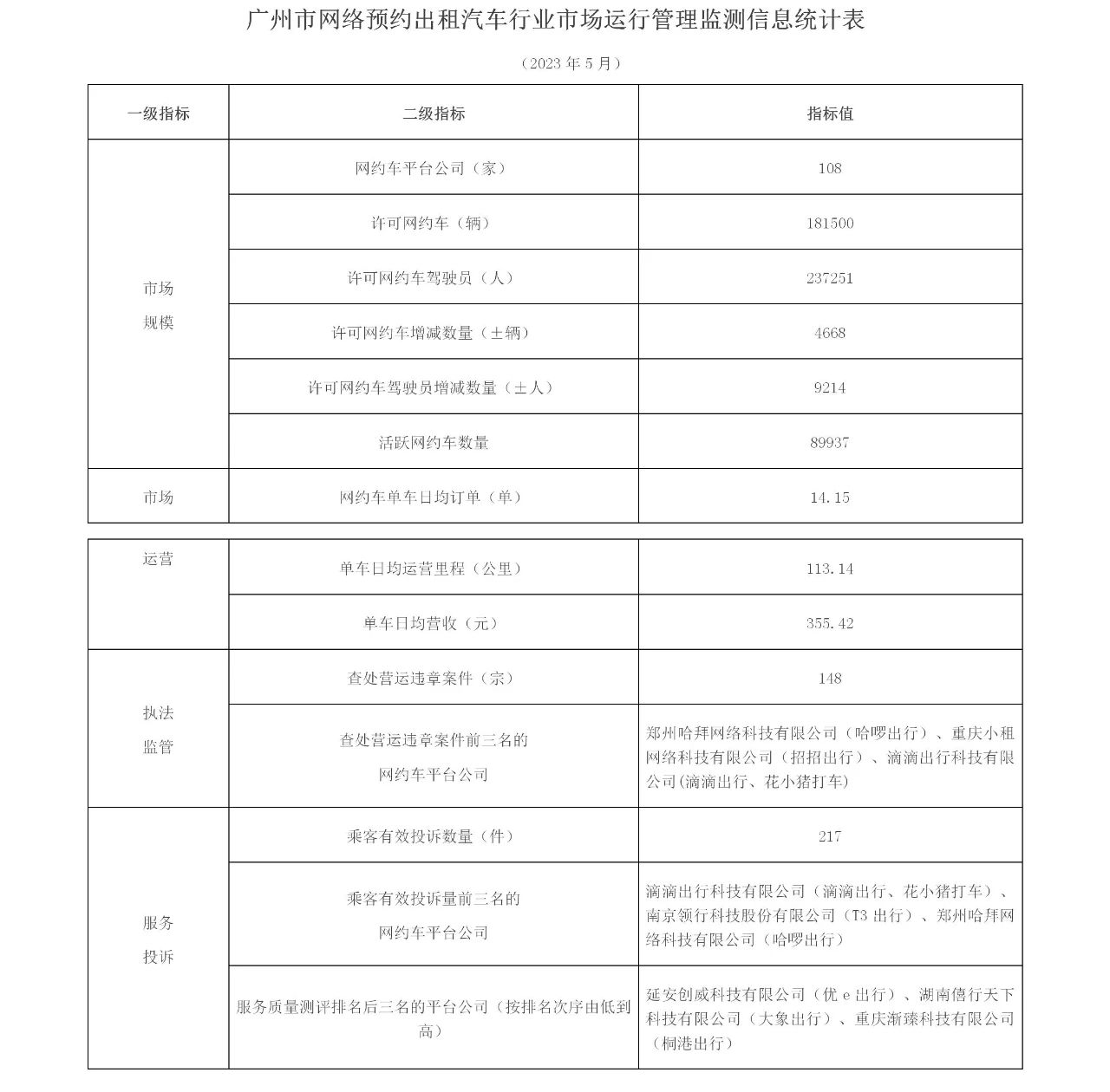 截至2023年5月，廣州市有網約車牌照的網約車平臺共108家_網約車牌照申請_網約車平臺_網約車牌照