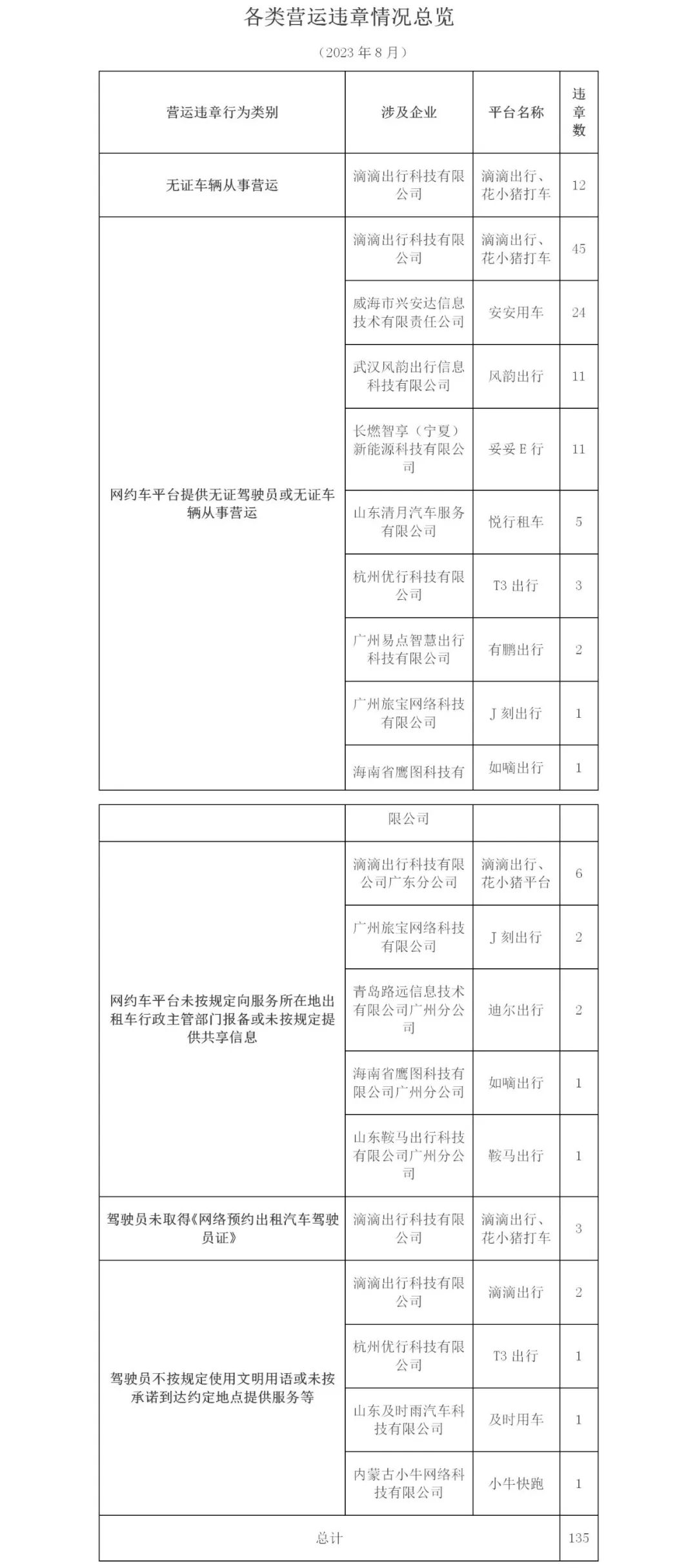 廣州市2023年8月份網(wǎng)絡(luò)預(yù)約出租汽車市場運(yùn)行管理監(jiān)測信息月報(bào)_網(wǎng)約車牌照申請_網(wǎng)約車國牌代辦_網(wǎng)約車經(jīng)營許可證_網(wǎng)絡(luò)預(yù)約出租汽車經(jīng)營許可證