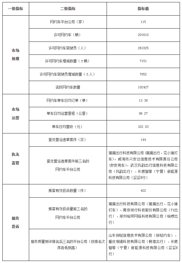 廣州市2023年8月份網(wǎng)絡(luò)預(yù)約出租汽車市場運(yùn)行管理監(jiān)測信息月報(bào)_網(wǎng)約車牌照申請_網(wǎng)約車國牌代辦_網(wǎng)約車經(jīng)營許可證_網(wǎng)絡(luò)預(yù)約出租汽車經(jīng)營許可證