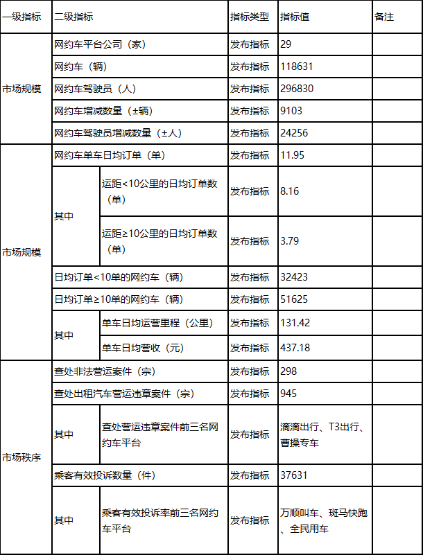 深圳市發(fā)布2023年下半年度網(wǎng)約車市場運(yùn)行監(jiān)測指標(biāo)信息_網(wǎng)約車系統(tǒng)開發(fā)_網(wǎng)約車平臺_網(wǎng)約車市場_網(wǎng)約車經(jīng)營