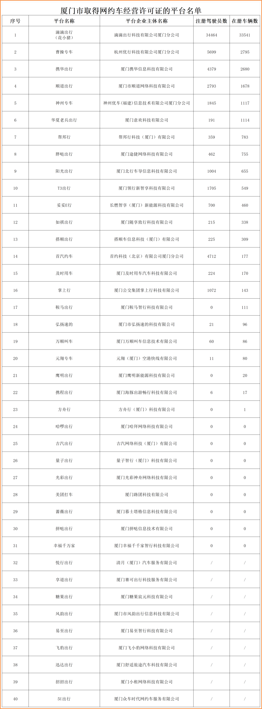 廈門公布40個網(wǎng)約車平臺運力，17個平臺無司機、車輛_網(wǎng)約車平臺_網(wǎng)約車經(jīng)營許可證_網(wǎng)約車牌照申請