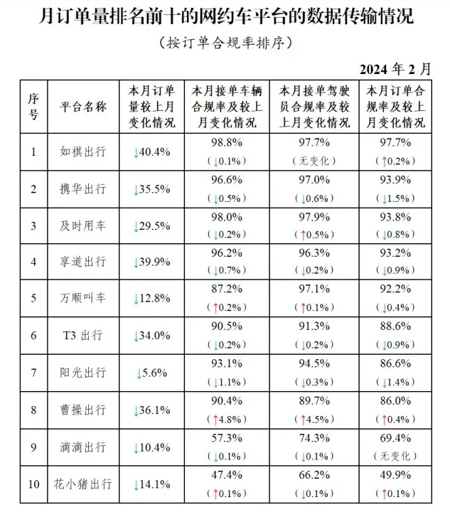 2月份全國網約車訂單數據7.75億單，環比下降14.9%_網約車系統開發公司_網約車平臺經營許可證_網約車平臺
