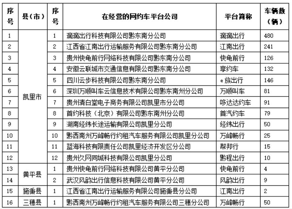 黔東南州發(fā)布2024年5月網(wǎng)約車(chē)市場(chǎng)運(yùn)行監(jiān)測(cè)信息_網(wǎng)約車(chē)系統(tǒng)開(kāi)發(fā)_網(wǎng)約車(chē)軟件開(kāi)發(fā)_網(wǎng)約車(chē)APP開(kāi)發(fā)