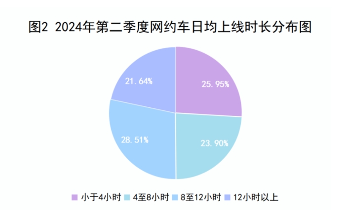 2024年第二季度網(wǎng)約車日均上線時長分布圖_杭州市網(wǎng)絡(luò)預(yù)約出租汽車經(jīng)營許可證_網(wǎng)約車平臺_網(wǎng)約車監(jiān)管系統(tǒng)_網(wǎng)約車