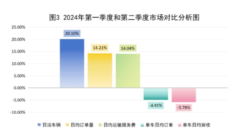 2024年第一季度和第二季度市場對比分析圖_杭州市網(wǎng)絡(luò)預(yù)約出租汽車經(jīng)營許可證_網(wǎng)約車平臺_網(wǎng)約車監(jiān)管系統(tǒng)_網(wǎng)約車